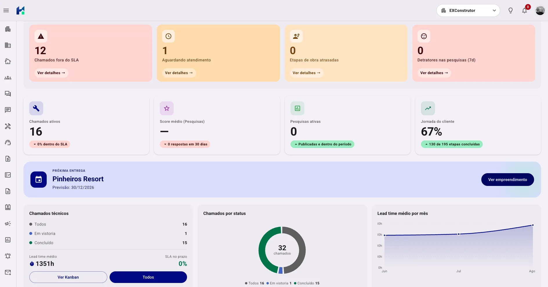 Painel de gestão do Portal: indicadores de chamados, pesquisas, jornada do cliente e próxima entrega
